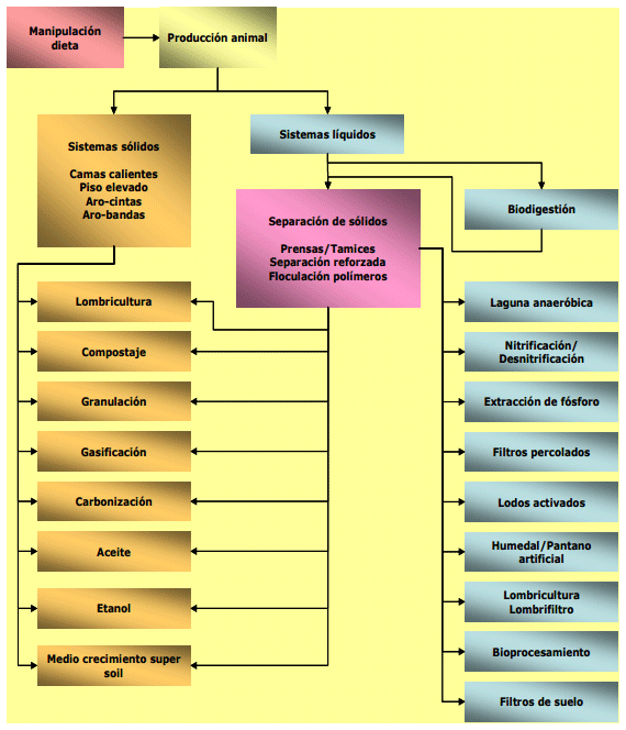 Alternativas para el manejo de purines - Image 1