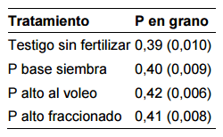 Fertilización con fósforo en secuencias continuas de soja - Image 7