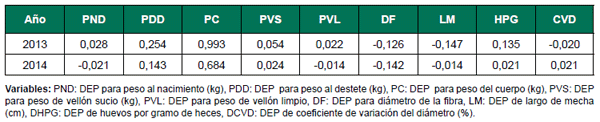 Apoyo a la producción familiar ganadera ovina. Avances de los convenios de innovación y validación tecnológica (INIA-CLU-CRILU) - Image 4