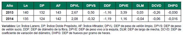 Apoyo a la producción familiar ganadera ovina. Avances de los convenios de innovación y validación tecnológica (INIA-CLU-CRILU) - Image 3
