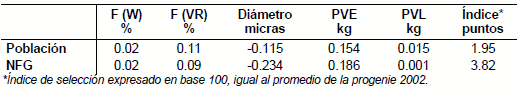 Control de la consanguinidad en un núcleo de selección de la raza merino en Uruguay - Image 2
