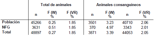 Control de la consanguinidad en un núcleo de selección de la raza merino en Uruguay - Image 3