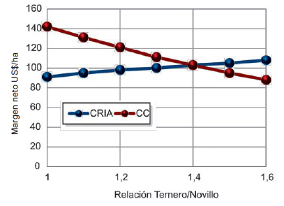 Propuestas tecnológicas de intensificación de la cría vacuna - Image 10