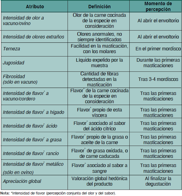 Cooperación Hispano -Uruguaya: Diferenciación y Valorización de la Carne Ovina y Bovina del Uruguay en Europa: Influencia de Sistemas de Producción sobre Bienestar Animal, Atributos Sensoriales, Aceptabilidad y Percepción de Consumidores y Salud Humana - Image 11