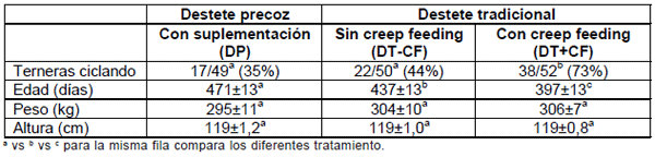 Efecto de la edad a destete y la alimentación preferencial sobre la pubertad en terneras Hereford - Image 5