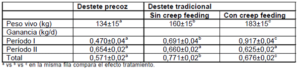Efecto de la edad a destete y la alimentación preferencial sobre la pubertad en terneras Hereford - Image 2