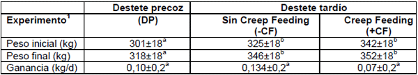 Eecto de la edad al destete y la suplementación al pie de la madre sobre la fertilidad al primer y segundo servicio en vaquillonas Hereford - Image 1
