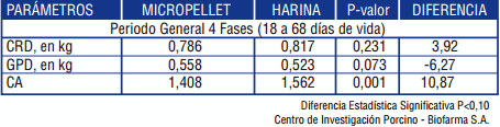 Efecto del uso de alimentos de primeras edades con diferentes formas físicas de presentación sobre el desempeño zootécnico de lechones destetados: Alimentos micropelleteados y pelleteados vs alimentos en harina - Image 5