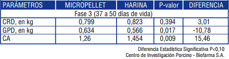Efecto del uso de alimentos de primeras edades con diferentes formas físicas de presentación sobre el desempeño zootécnico de lechones destetados: Alimentos micropelleteados y pelleteados vs alimentos en harina - Image 3