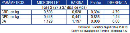 Efecto del uso de alimentos de primeras edades con diferentes formas físicas de presentación sobre el desempeño zootécnico de lechones destetados: Alimentos micropelleteados y pelleteados vs alimentos en harina - Image 2