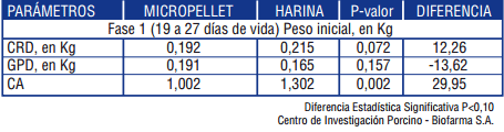 Efecto del uso de alimentos de primeras edades con diferentes formas físicas de presentación sobre el desempeño zootécnico de lechones destetados: Alimentos micropelleteados y pelleteados vs alimentos en harina - Image 1