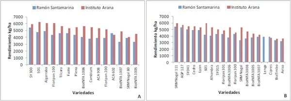 Resultados de ensayos de trigo y de cebada en campos de productores. Campaña 2014-15 - Resumen trigo y cebada. INTA Tandil Lobería y Necochea. - Image 4