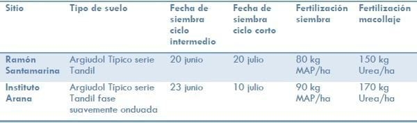 Resultados de ensayos de trigo y de cebada en campos de productores. Campaña 2014-15 - Resumen trigo y cebada. INTA Tandil Lobería y Necochea. - Image 1