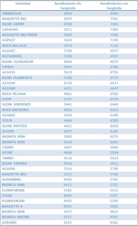 Resultados de ensayos de trigo y de cebada en campos de productores. Campaña 2014-15 - Resumen trigo y cebada. INTA Tandil Lobería y Necochea. - Image 6