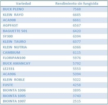 Resultados de ensayos de trigo y de cebada en campos de productores. Campaña 2014-15 - Resumen trigo y cebada. INTA Tandil Lobería y Necochea. - Image 8