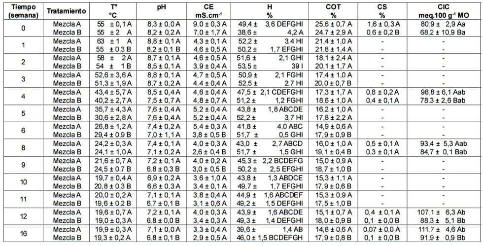 Evaluación del proceso de compostaje de dos mezclas de residuos avícolas - Image 2