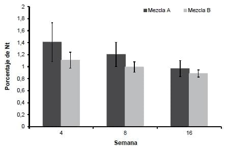 Evaluación del proceso de compostaje de dos mezclas de residuos avícolas - Image 5