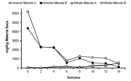 Evaluación del proceso de compostaje de dos mezclas de residuos avícolas - Image 4