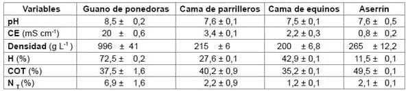 Evaluación del proceso de compostaje de dos mezclas de residuos avícolas - Image 1