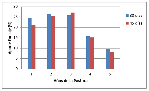 Algunas consideraciones prácticas sobre Leguminosas y Gramíneas forrajeras - Image 5