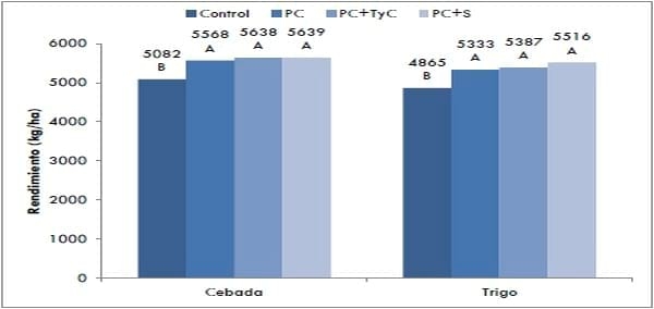 Resultados de ensayos de trigo y de cebada en campos de productores. Campaña 2014-15 - Rendimientos de Trigo y de Cebada según uso de promotores de crecimiento y protección de semillas. - Image 2