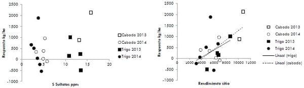 Resultados de ensayos de trigo y de cebada en campos de productores. Campaña 2014-15 - Fertilización con Azufre según zonas de productividad. - Image 1