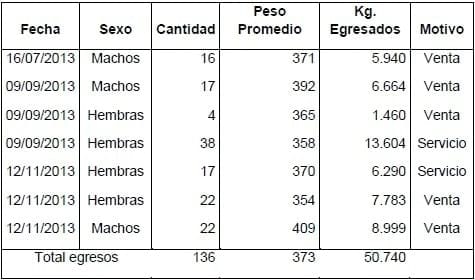 Resultados de ensayos de trigo y de cebada en campos de productores. Campaña 2014-15 - Cuantificación de la producción de carne y grano, y los efectos en las propiedades físicas y químicas del suelo según variables de pisoteo animal e incorporación de Avena (2013-2015). - Image 5