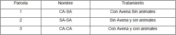 Resultados de ensayos de trigo y de cebada en campos de productores. Campaña 2014-15 - Cuantificación de la producción de carne y grano, y los efectos en las propiedades físicas y químicas del suelo según variables de pisoteo animal e incorporación de Avena (2013-2015). - Image 2
