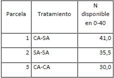 Resultados de ensayos de trigo y de cebada en campos de productores. Campaña 2014-15 - Cuantificación de la producción de carne y grano, y los efectos en las propiedades físicas y químicas del suelo según variables de pisoteo animal e incorporación de Avena (2013-2015). - Image 7