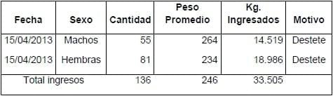 Resultados de ensayos de trigo y de cebada en campos de productores. Campaña 2014-15 - Cuantificación de la producción de carne y grano, y los efectos en las propiedades físicas y químicas del suelo según variables de pisoteo animal e incorporación de Avena (2013-2015). - Image 4
