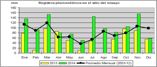 Resultados de ensayos de trigo y de cebada en campos de productores. Campaña 2014-15 - Cuantificación de la producción de carne y grano, y los efectos en las propiedades físicas y químicas del suelo según variables de pisoteo animal e incorporación de Avena (2013-2015). - Image 3