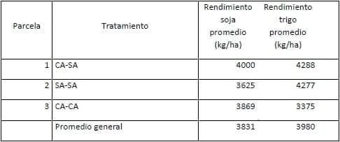 Resultados de ensayos de trigo y de cebada en campos de productores. Campaña 2014-15 - Cuantificación de la producción de carne y grano, y los efectos en las propiedades físicas y químicas del suelo según variables de pisoteo animal e incorporación de Avena (2013-2015). - Image 8