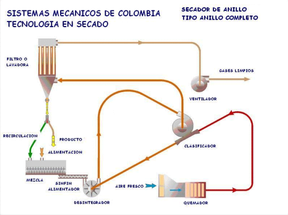 Secadores de Anillo - Image 2