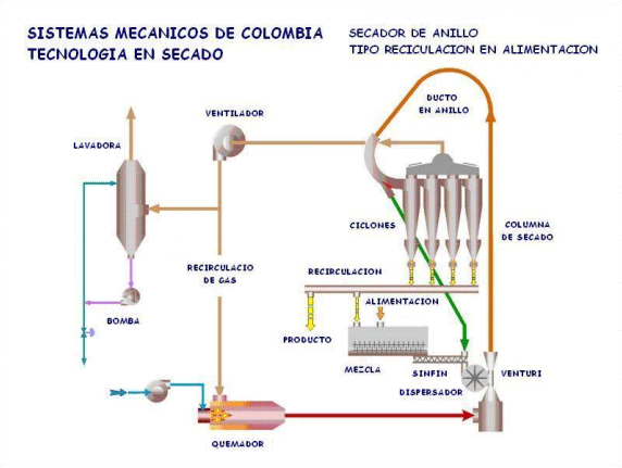 Secadores de Anillo - Image 1
