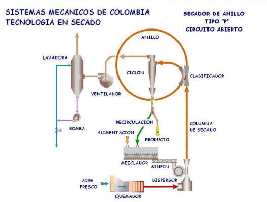 Secadores de Anillo - Image 3