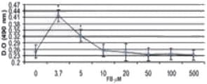 Evaluación de la citotoxicidad de la aflatoxina y la fumonisina en células intestinales de porcino - Image 6