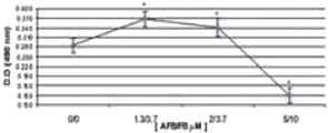Evaluación de la citotoxicidad de la aflatoxina y la fumonisina en células intestinales de porcino - Image 8
