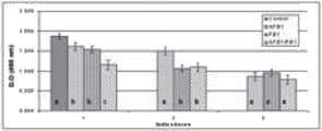 Evaluación de la citotoxicidad de la aflatoxina y la fumonisina en células intestinales de porcino - Image 3
