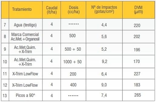 Evaluación del efecto de distintos coadyuvantes en la calidad de aplicación aérea - Image 3