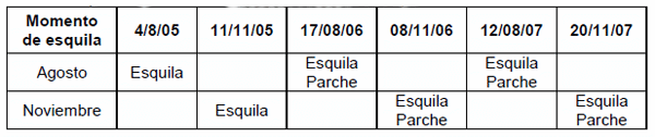 Diez años de investigación y desarrollo en producción y calidad de lanas finas y super finas para los sistemas laneros de la región de Basalto - Image 17