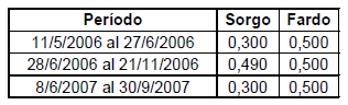 Diez años de investigación y desarrollo en producción y calidad de lanas finas y super finas para los sistemas laneros de la región de Basalto - Image 20