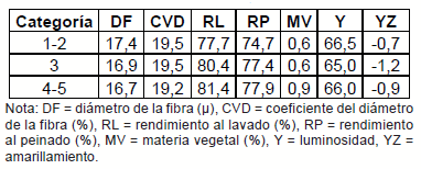 Diez años de investigación y desarrollo en producción y calidad de lanas finas y super finas para los sistemas laneros de la región de Basalto - Image 43