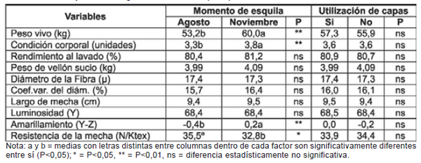Diez años de investigación y desarrollo en producción y calidad de lanas finas y super finas para los sistemas laneros de la región de Basalto - Image 19