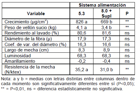 Diez años de investigación y desarrollo en producción y calidad de lanas finas y super finas para los sistemas laneros de la región de Basalto - Image 25