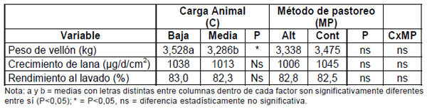 Diez años de investigación y desarrollo en producción y calidad de lanas finas y super finas para los sistemas laneros de la región de Basalto - Image 6