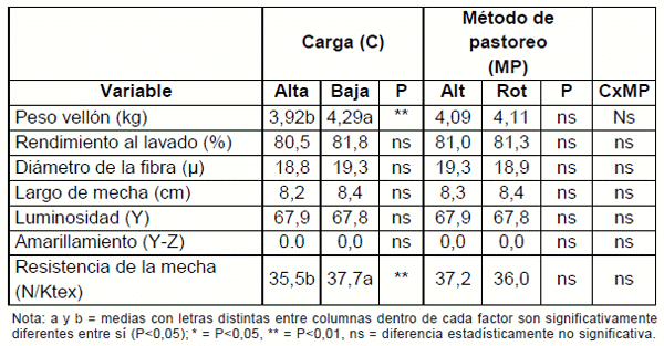 Diez años de investigación y desarrollo en producción y calidad de lanas finas y super finas para los sistemas laneros de la región de Basalto - Image 12