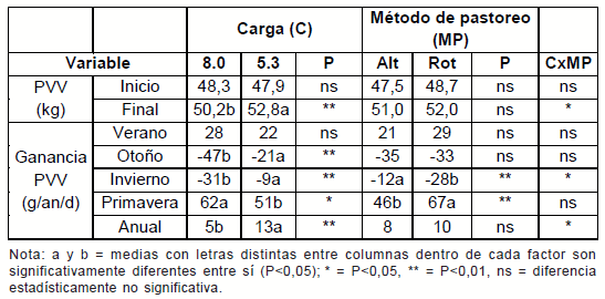 Diez años de investigación y desarrollo en producción y calidad de lanas finas y super finas para los sistemas laneros de la región de Basalto - Image 11