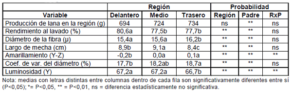 Diez años de investigación y desarrollo en producción y calidad de lanas finas y super finas para los sistemas laneros de la región de Basalto - Image 34