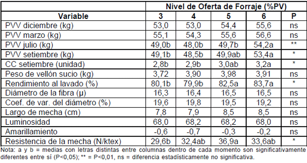 Diez años de investigación y desarrollo en producción y calidad de lanas finas y super finas para los sistemas laneros de la región de Basalto - Image 30