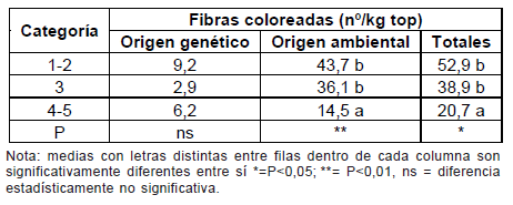 Diez años de investigación y desarrollo en producción y calidad de lanas finas y super finas para los sistemas laneros de la región de Basalto - Image 45